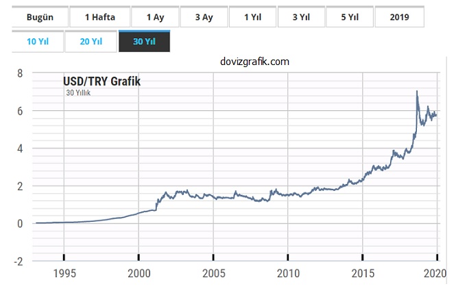 30_yillik_dolar_kuru_grafigi.jpg