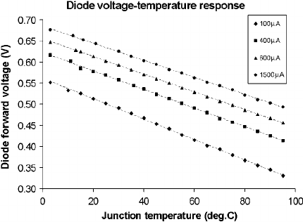 Plot-of-voltage-versus-temperature-at-constant-diode-current.png