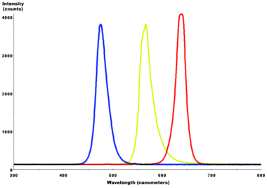 Red-YellowGreen-Blue_LED_spectra.png