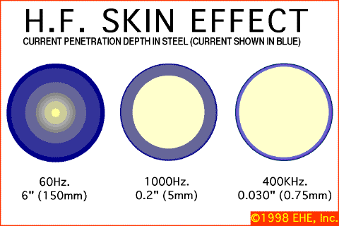 Skin-Effect.gif